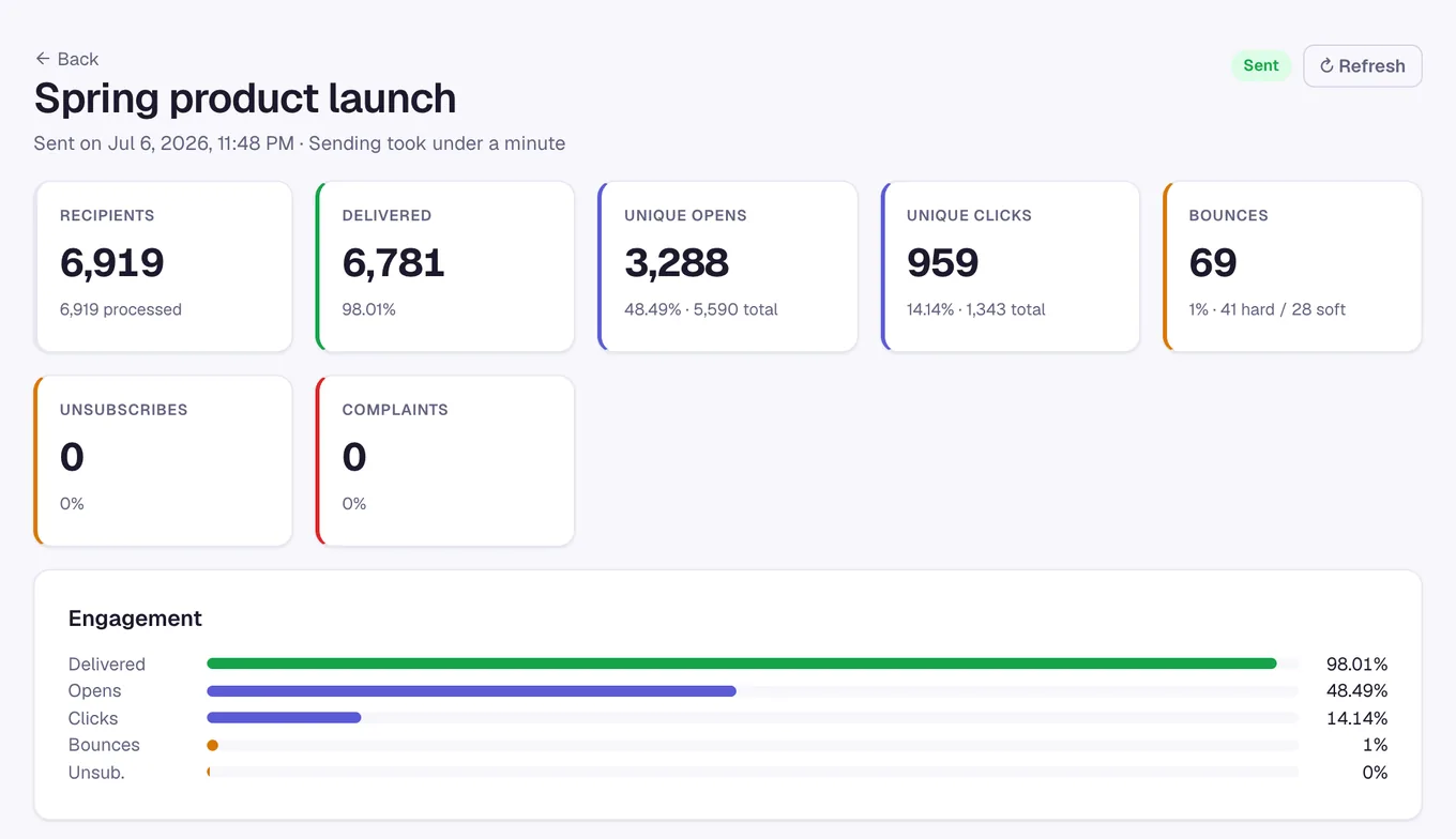 A Mailomia campaign report